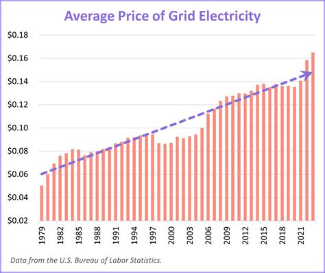 Utility rates expected to go up in 2024 for Corbin customers.